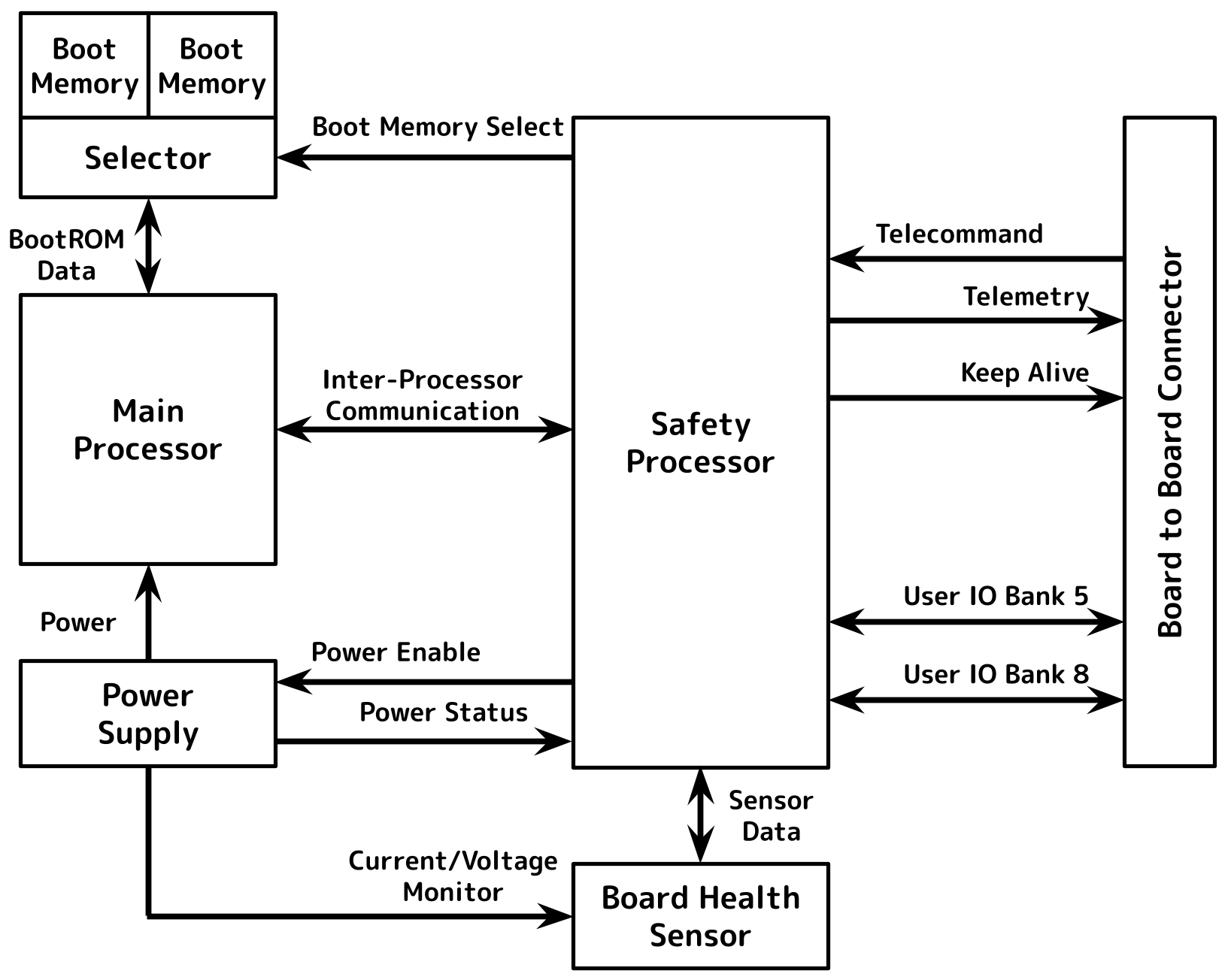 Safety Processor System Diagram